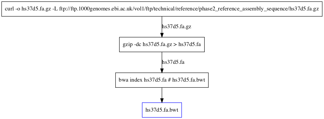 Dependecy graph